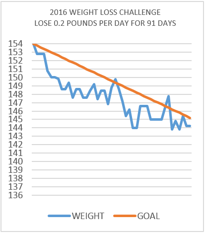 Actual Weight Chart