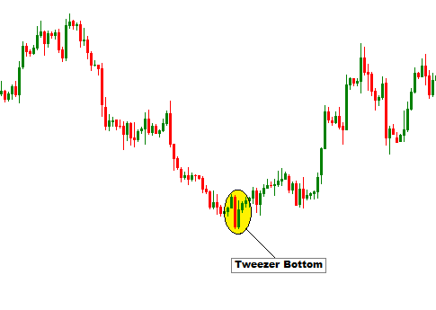 Tweezer bottom forex