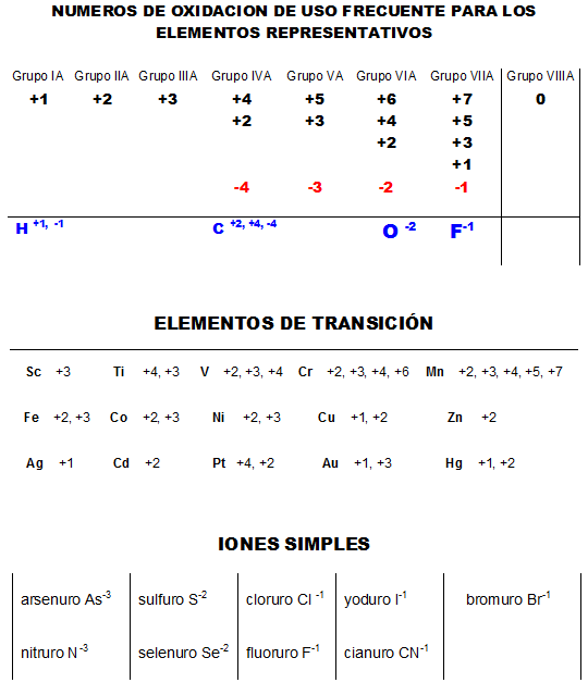 Nomenclatura de los Compuestos Inorgánicos: Hoja números de oxidación