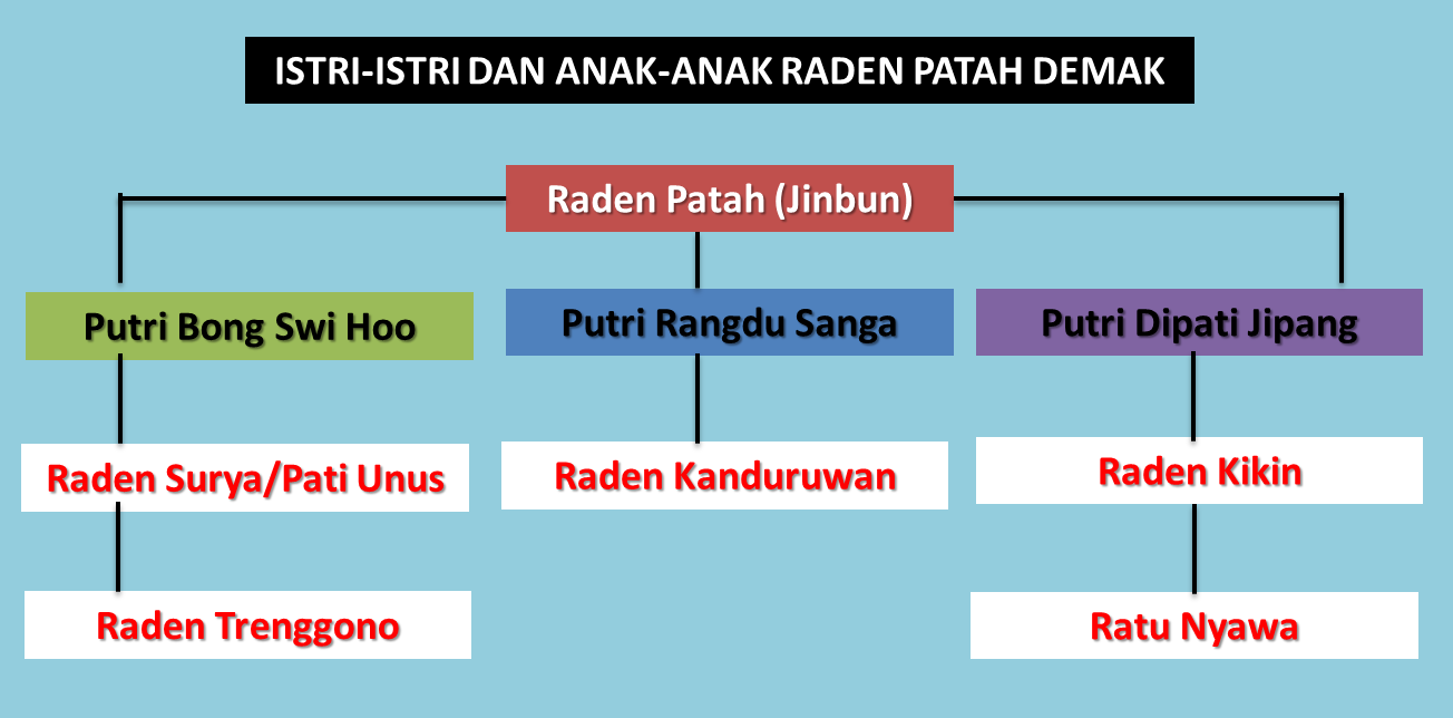 Silsilah Kerajaan Majapahit Sampai Sekarang Sekali