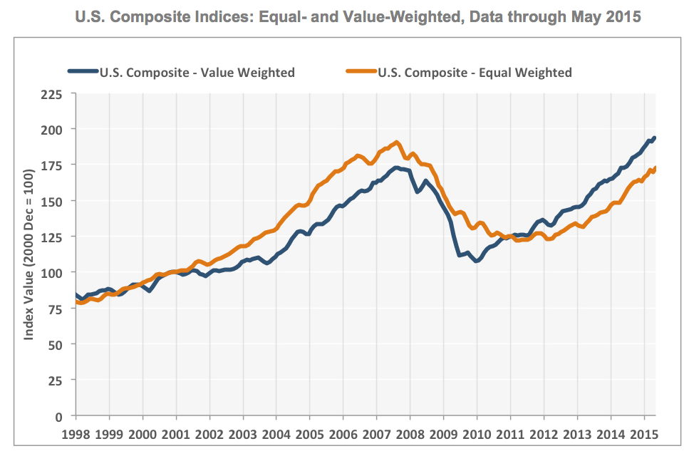 Calculated Risk CoStar Commercial Real Estate prices increased in May