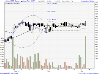 saham icbp 060712