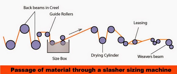 A Guide to Slasher Sizing machine - Textile Apex