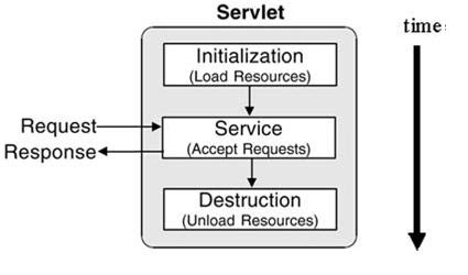 Java Web Development: What is Java Servlet Life Cycle and how to explain it