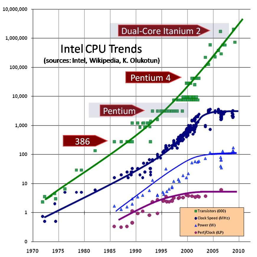 For commoners using CPUs meaningful Moore’s law stopped over 10 years