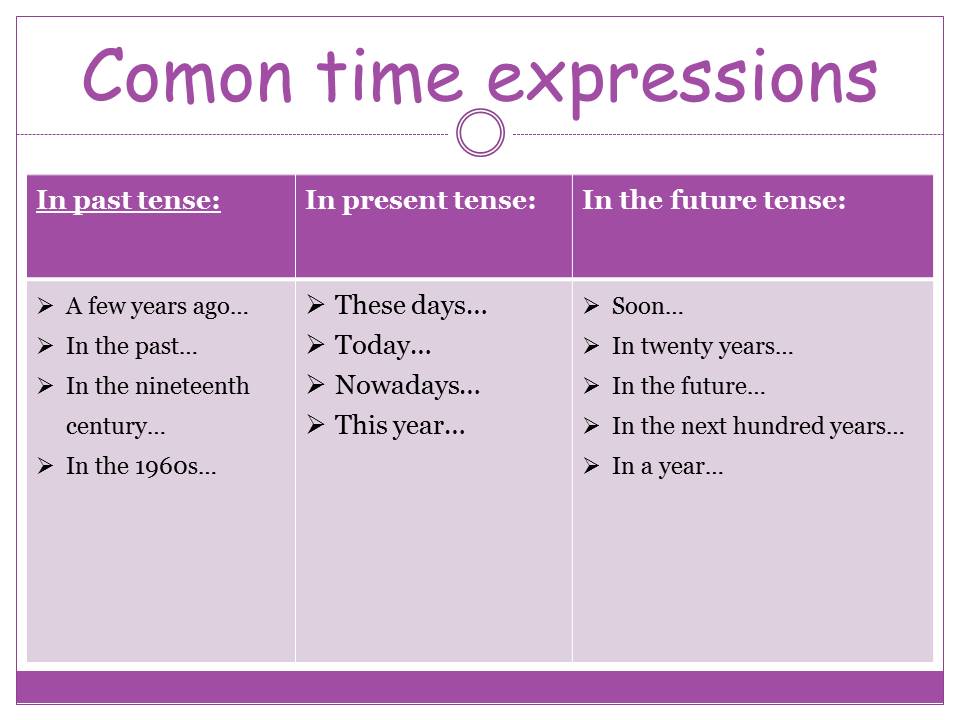 Future in the past questions. Past time expressions правило. Time expressions в английском языке. Past Tense contrast. Future expressions в английском языке.