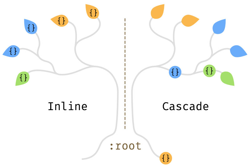 inline vs cascade