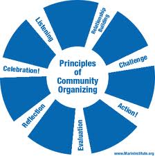 Image that says principle of community organizing, listening, relationship building, challenge, action!, evaluation, reflection, celebration
