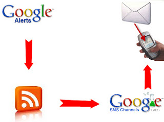 Google SMS Channel Subscribe