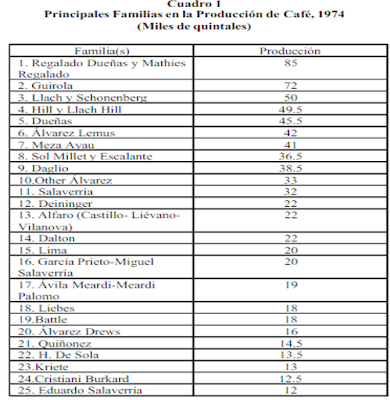 Historia de el salvador Familias productoras de café