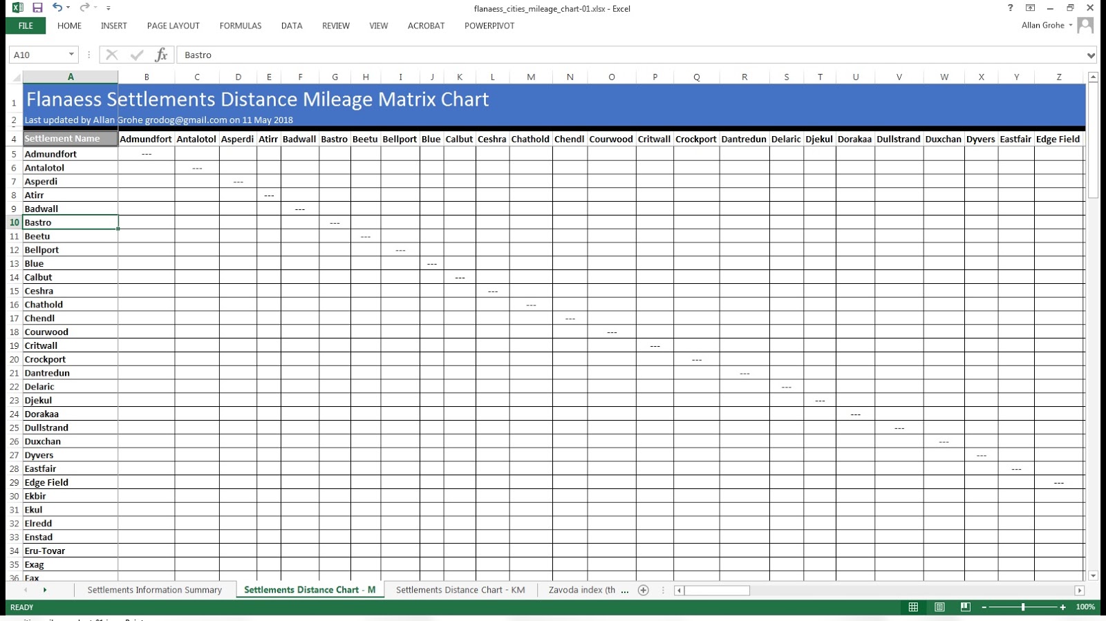 Charting The Flanaess a Settlements Distance and Mileage Chart