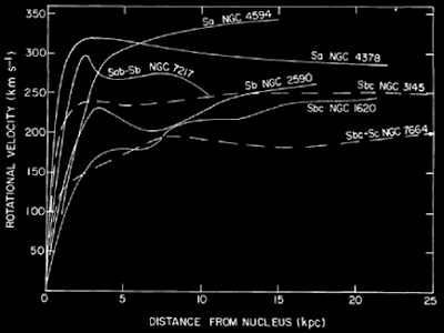 rotation curves for some spiral galaxies