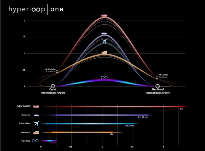 Hyperloop One 160 χιλιόμετρα σε 12 λεπτά με 800 kmph