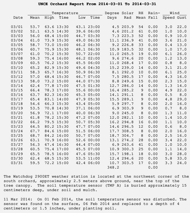 Xtremehorticulture of the Desert UNCE Orchard Weather Report for March