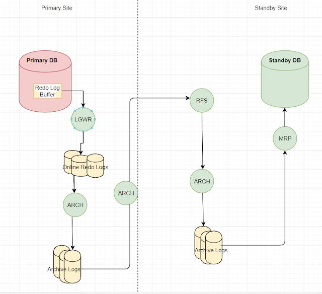 How Oracle Data Guard Works