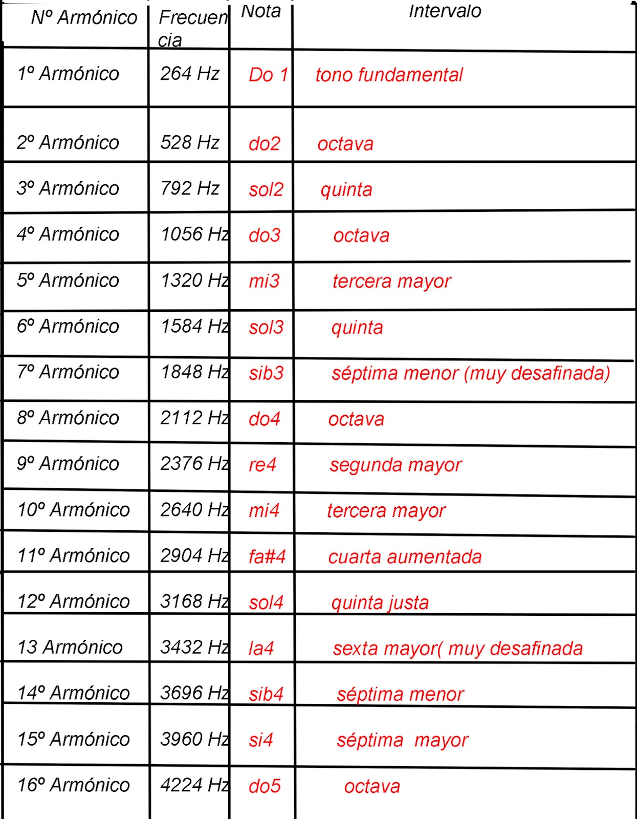 Tabla Grados Armonicos