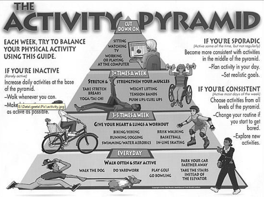 Activity level. Активити пирамида. Physical activity Level. Active activity. Dynamic Pyramid.