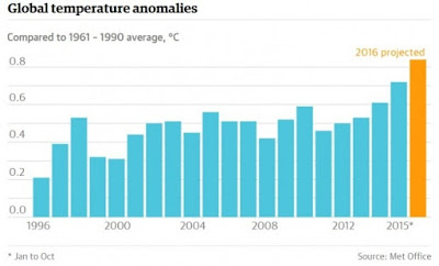 Clima più caldo: temperature in aumento