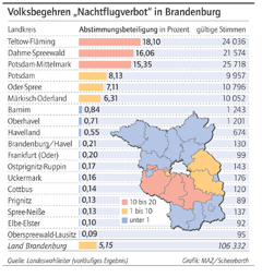 Ergebnisse des ersten Volksbegehrens