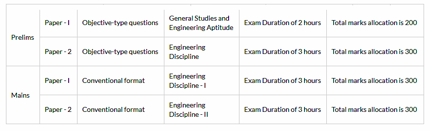 IES / ESE 2019 : Important Dates, Examination Overview