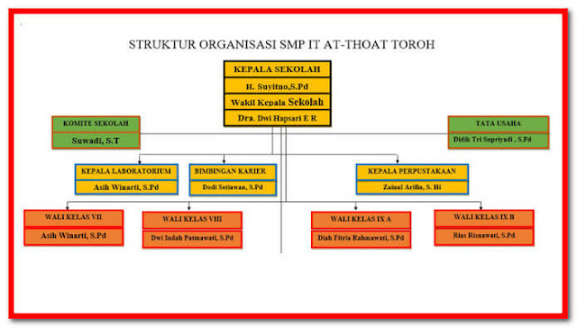 Struktur organisasi sekolah merupakan denah yang wajib di buat untuk menampilkan data tuhan Contoh Format Struktur Organisasi Sekolah Lengkap Tahun 2017/2018