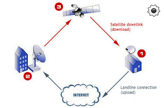 diagram on working of satellite internet