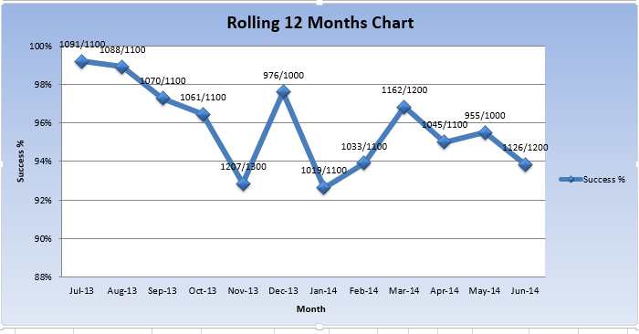 Everyday Excel 1 2 3 Rolling 12 Months Chart