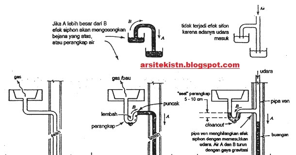 Ukuran Pipa Pembuangan Wastafel Cuci Piring Soalan Az