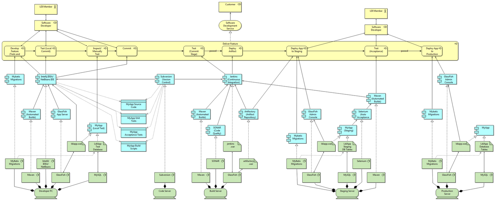 Enable: Process Automation and Continuous Integration in the JISC ...