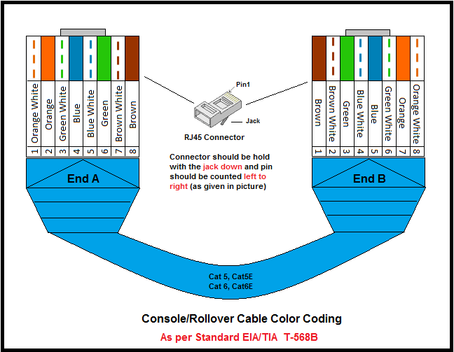 UTP Cable Color Coding ~ Network Urge cat5e rj45 connector wiring diagram 