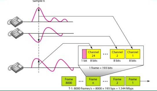 Communication Systems: T1 Digital system