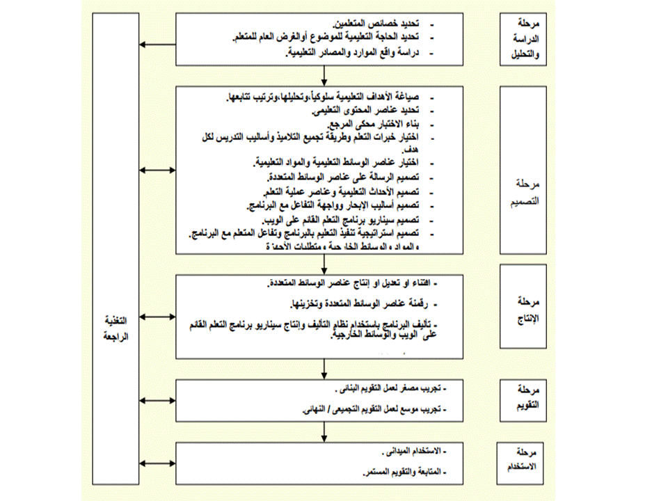 ريهام حسن على محمد نماذج تصميم التعلم الالكتروني