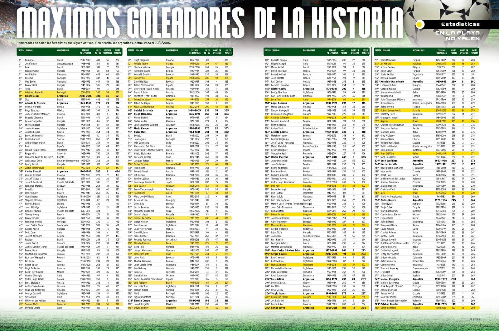 Derrota digna: Máximos goleadores de historia (actualización 2016)