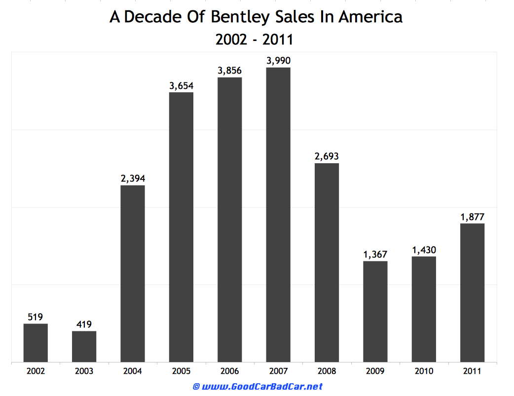 Bentley Motors Sales In America 2002 2011 GCBC