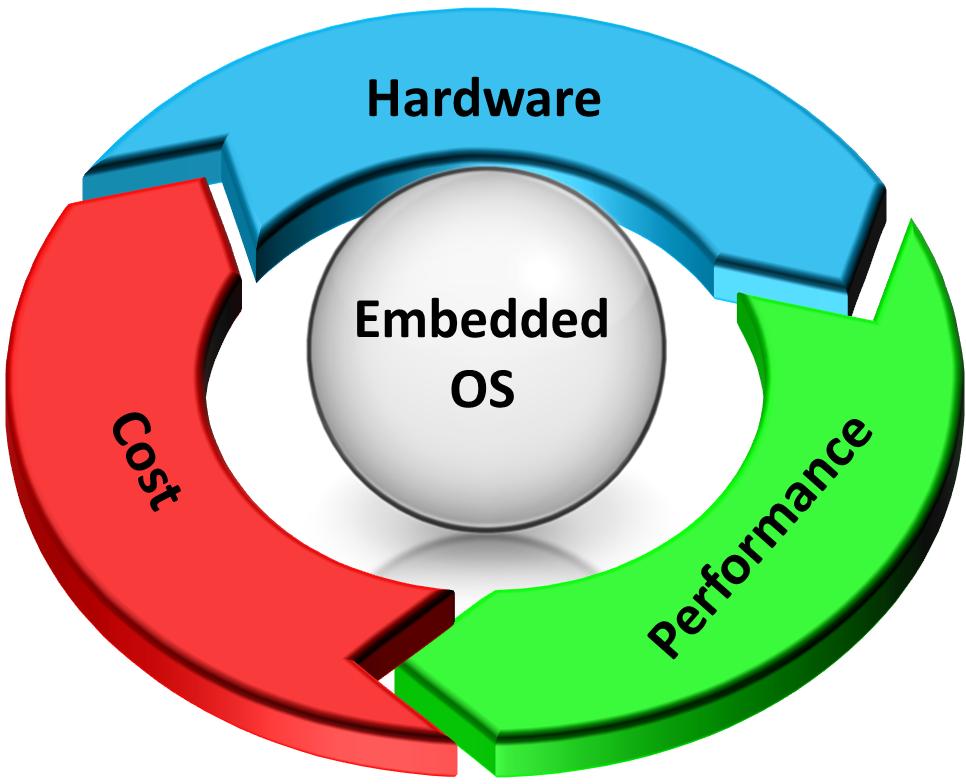 Операционная система качества. Операционная система. Встраиваемые операционные системы. Embedded software. Эмбеддед Системс.
