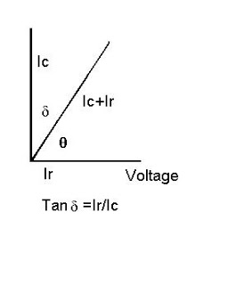 Electrical Standards: Tan delta test; loss angle test; dissipation