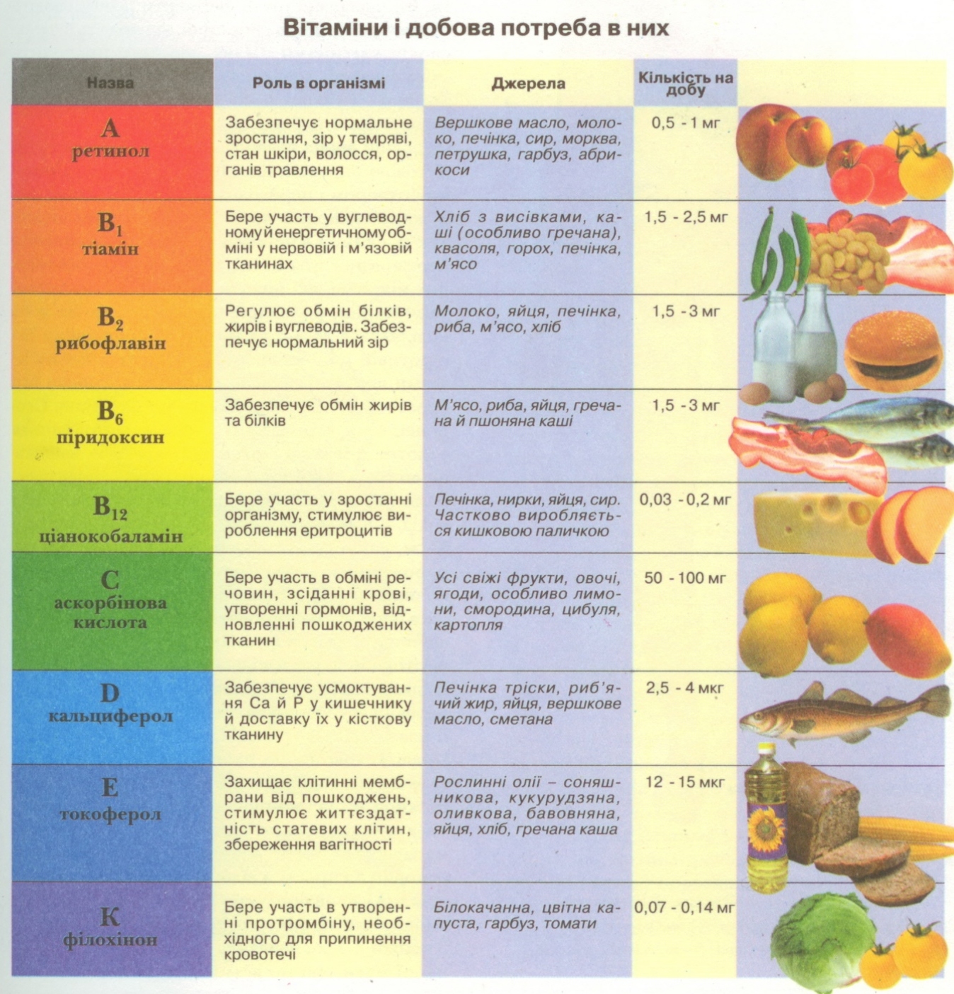 Таблица витаминов в организме человека. Витамины таблица. Тамблица АРОО витамины. Витамины и их заболевания таблица. Таблица витамины продукты заболевания.