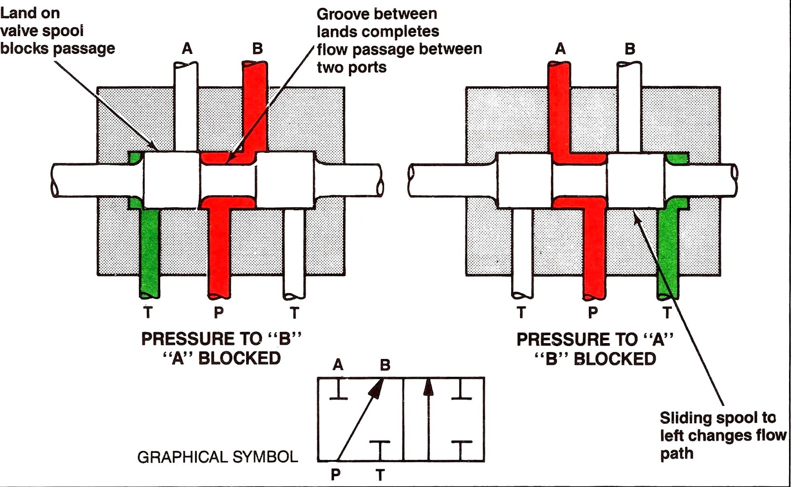 Machine Drawing: rotary four way valves