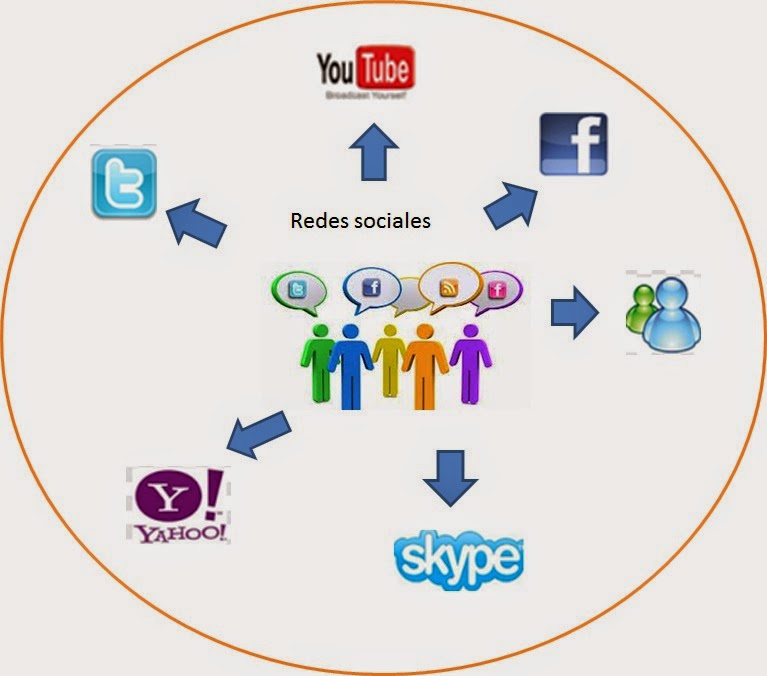 Mapa Mental De Redes Sociales Tienes Que Saber Esto Images
