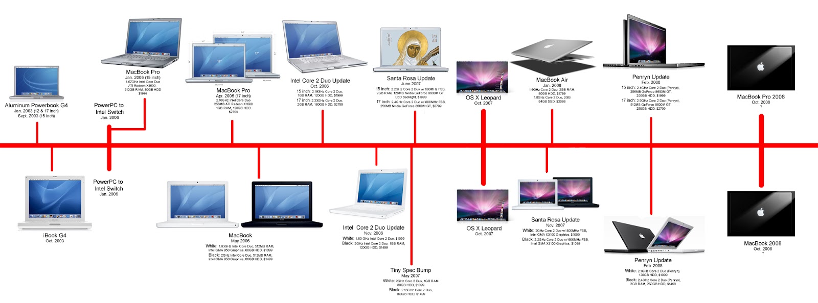 mac os timeline current mac os timeline current