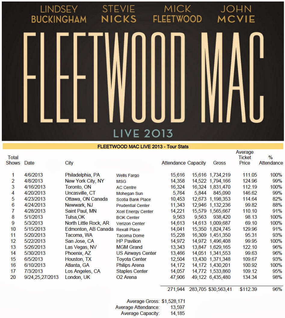 fleetwood mac tour 2022 london