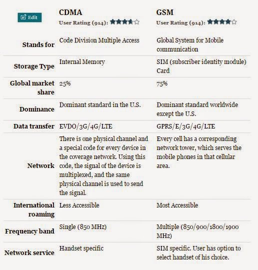 Perbedaan Gsm Dan Cdma Pdf Txt