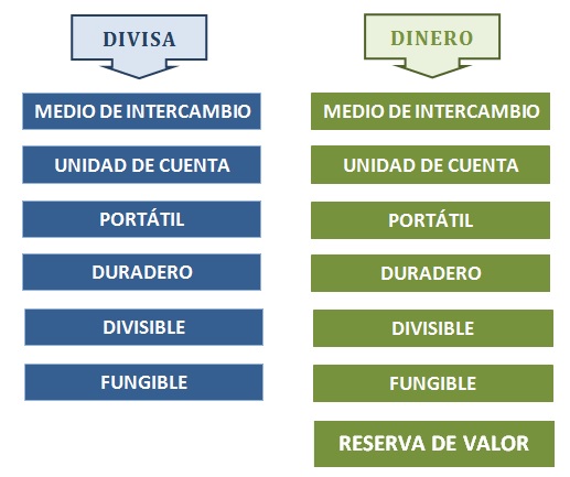 Diferencia binaria de divisas