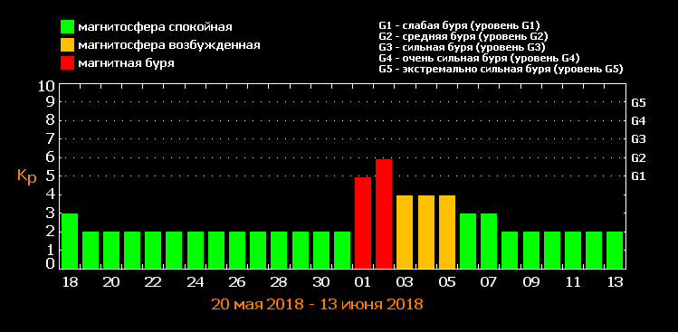 Когда в марте ожидаются магнитные бури. Магнитные бури. Геомагнитная активность. Геомагнитный фон. График геомагнитных бурь.