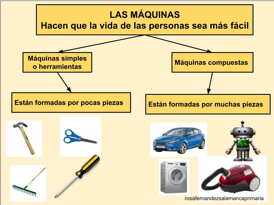 Forzado problema tuyo Maestra de Primaria: Herramientas y máquinas. Clasificación de las máquinas.  Primer tramo de Primaria.