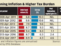 Low Inflation Means Higher Tax on Your Capital Gains