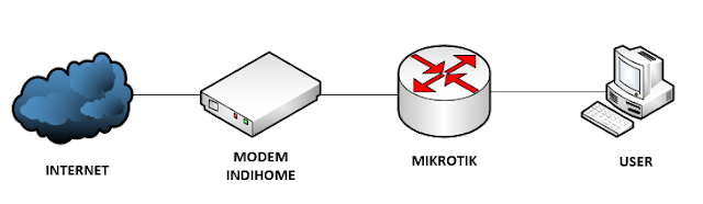 cara menghubungkan mikrotik dengan indihome cara menghubungkan mikrotik dengan indihome