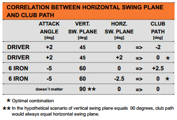 Enlightening Golf - Golf Instruction and Beyond: Understanding Ball Flight  in Relationship to the Swing: Clubface, Clubpath, Attack Angle, Swing  Planes, Driver Gear Effects