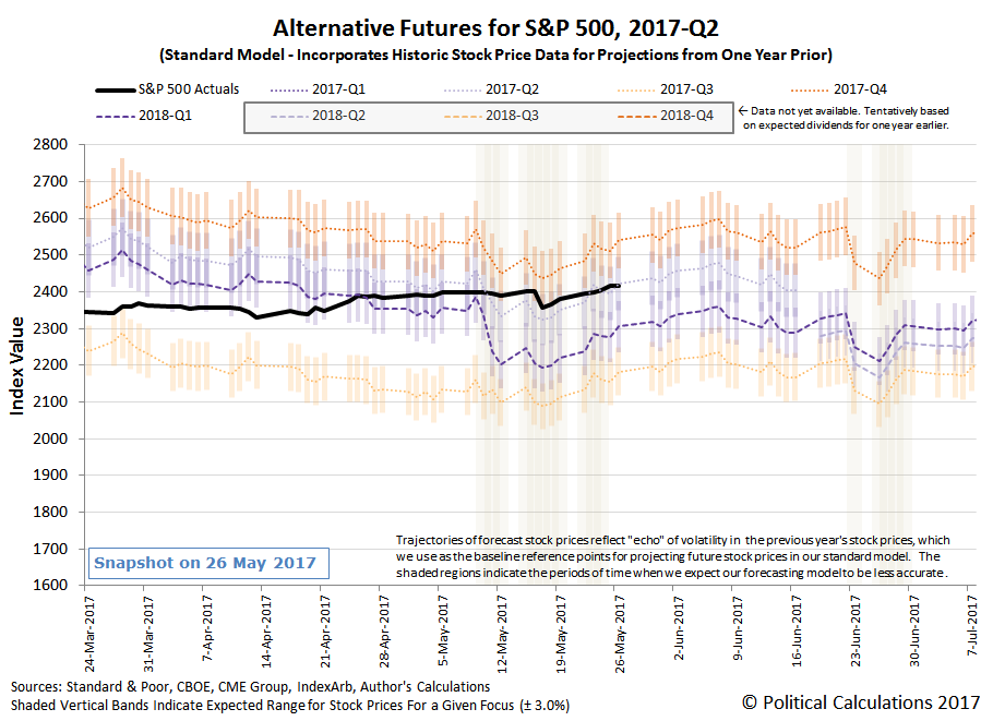 Alternative Futures - S&P 500 - 2017Q2 - Standard Model - Snapshot on 26 May 2017