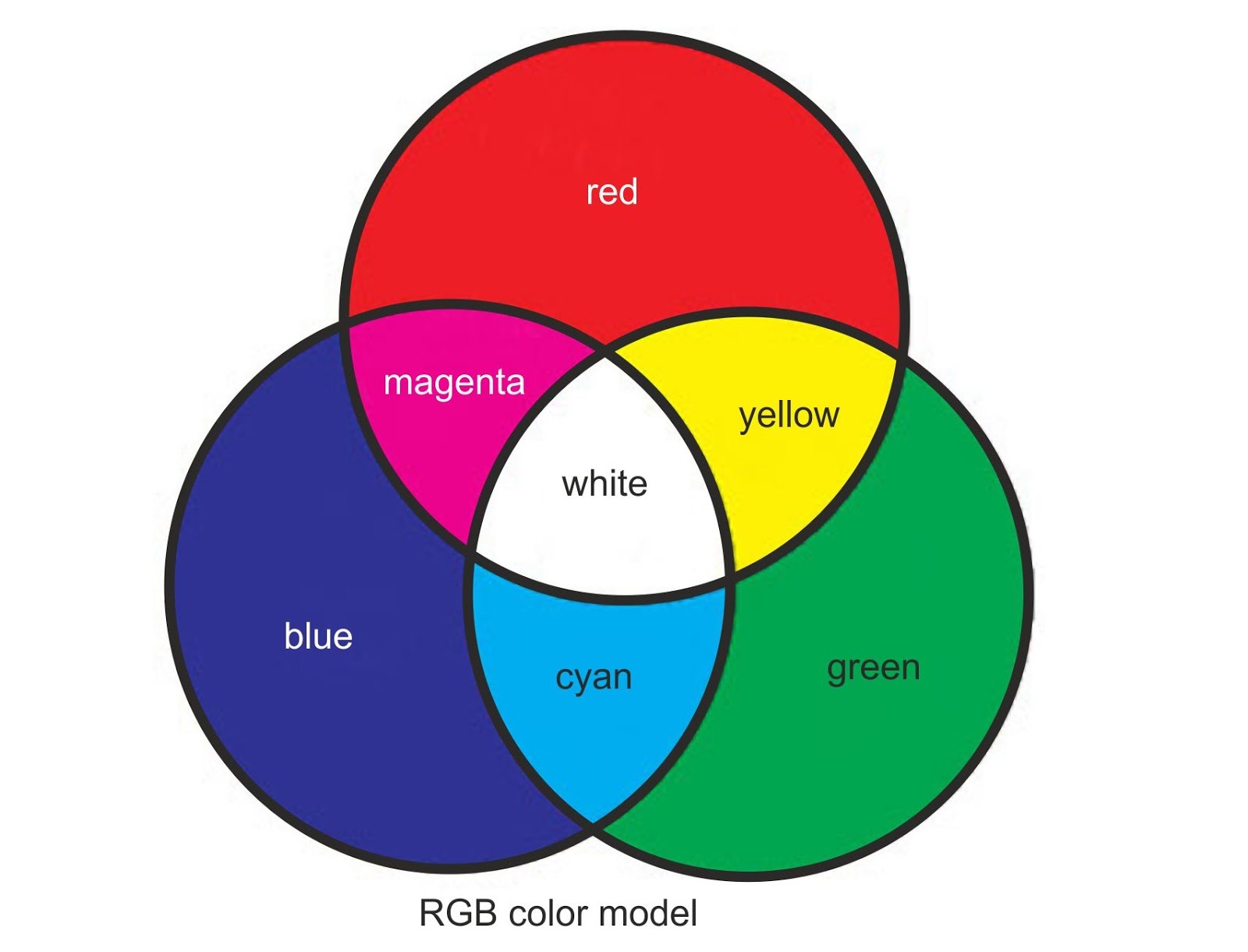 В модели rgb используются цвета